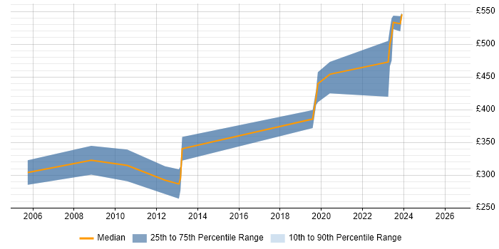 Contractor daily rate distribution trend for jobs in Wiltshire citing JTAG