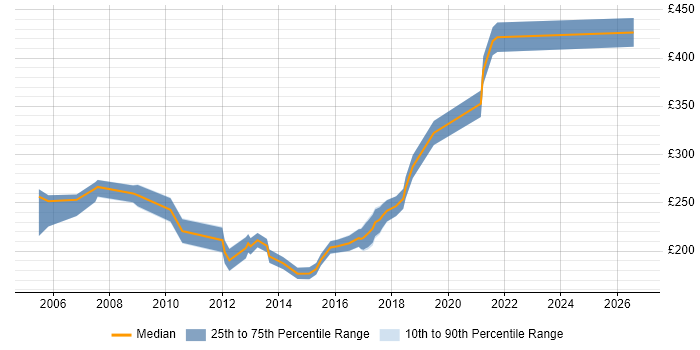 Contractor daily rate distribution trend for Junior Analyst job vacancies in Wiltshire
