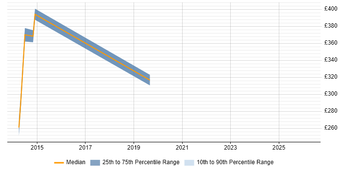Contractor daily rate distribution trend for Junior Designer job vacancies in Wiltshire