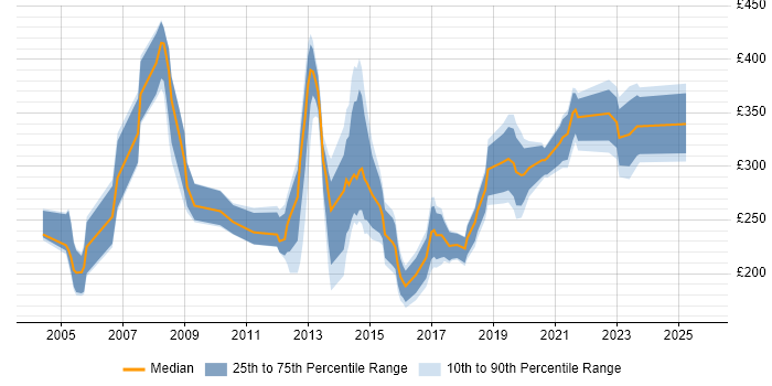 Contractor daily rate distribution trend for Junior job vacancies in Wiltshire Contractor daily rate distribution trend for Junior job vacancies in Wiltshire