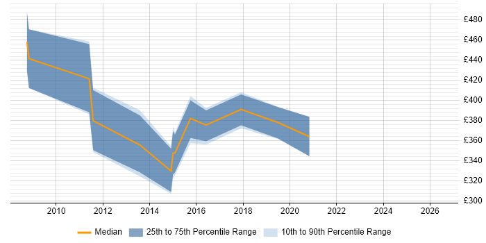 Contractor daily rate distribution trend for Juniper Engineer job vacancies in Wiltshire