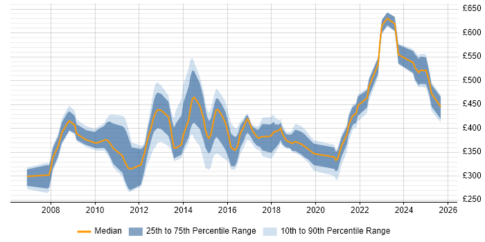 Contractor daily rate distribution trend for jobs in Wiltshire citing Juniper