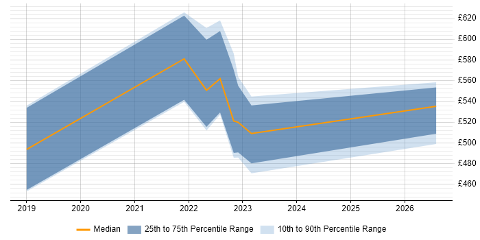 Contractor daily rate distribution trend for jobs in Wiltshire citing Jupyter