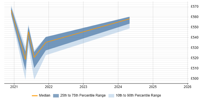 Contractor daily rate distribution trend for jobs in Wiltshire citing JWT