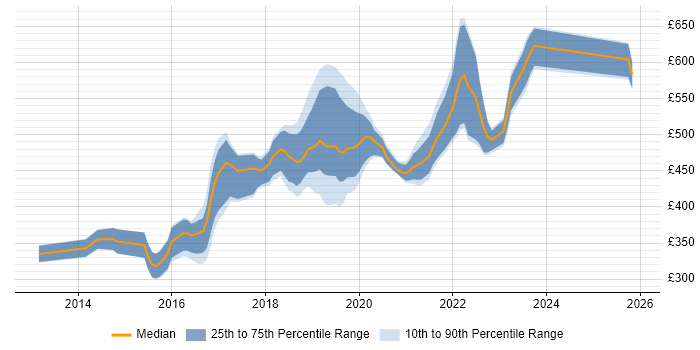 Contractor daily rate distribution trend for jobs in Wiltshire citing Kanban