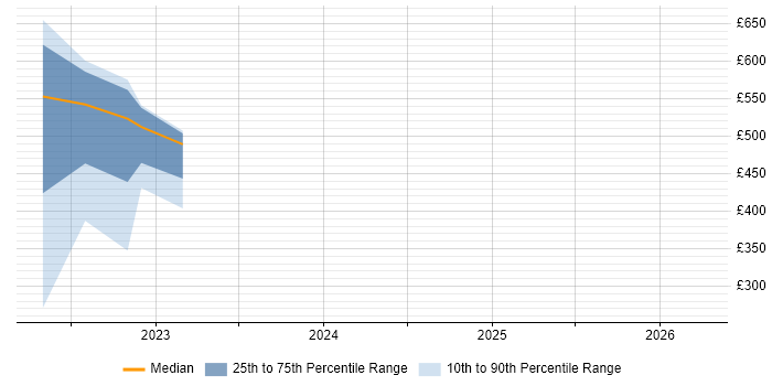 Contractor daily rate distribution trend for jobs in Wiltshire citing Keras