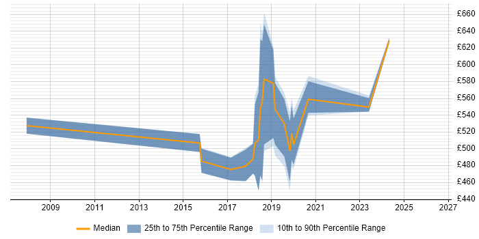 Contractor daily rate distribution trend for jobs in Wiltshire citing Kerberos