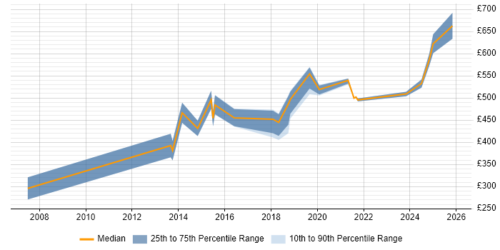 Contractor daily rate distribution trend for jobs in Wiltshire citing Key Management