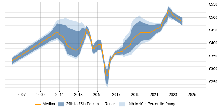 Contractor daily rate distribution trend for jobs in Wiltshire citing Knowledge Management Contractor daily rate distribution trend for jobs in Wiltshire citing Knowledge Management
