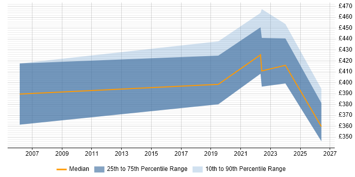 Contractor daily rate distribution trend for Knowledge Manager job vacancies in Wiltshire