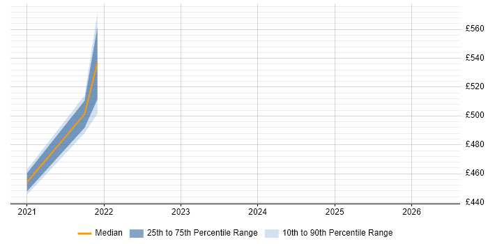 Contractor daily rate distribution trend for jobs in Wiltshire citing Kotlin