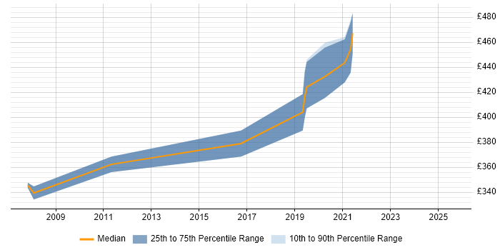 Contractor daily rate distribution trend for LAN Engineer job vacancies in Wiltshire
