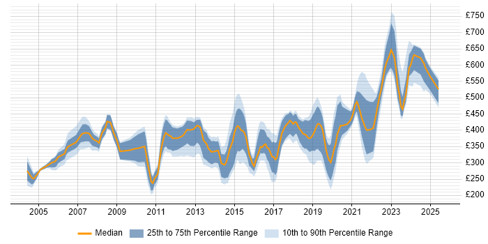 Contractor daily rate distribution trend for jobs in Wiltshire citing LAN