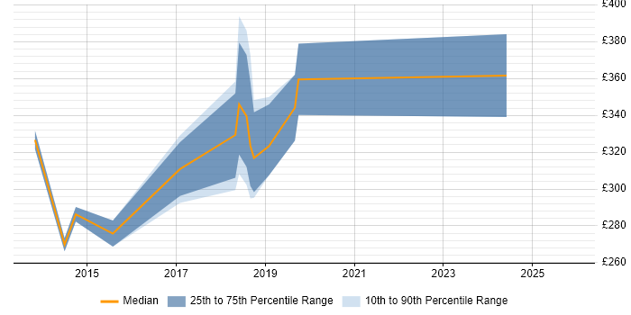 Contractor daily rate distribution trend for jobs in Wiltshire citing Laravel