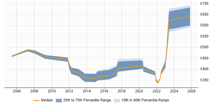 Contractor daily rate distribution trend for jobs in Wiltshire citing Law