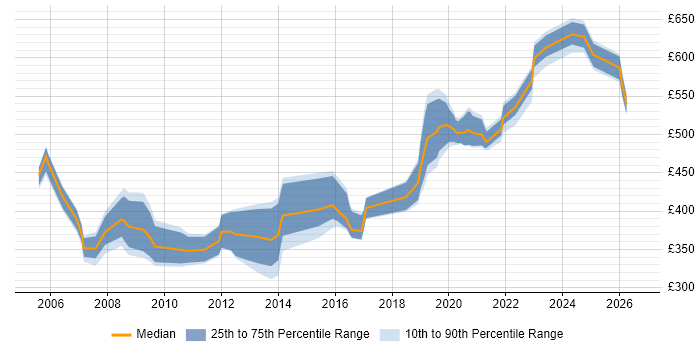 Contractor daily rate distribution trend for jobs in Wiltshire citing LDAP