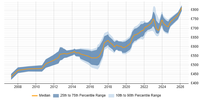 Contractor daily rate distribution trend for Lead Architect job vacancies in Wiltshire