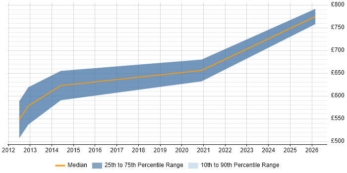 Contractor daily rate distribution trend for Lead Data Architect job vacancies in Wiltshire