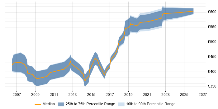 Contractor daily rate distribution trend for Lead Developer job vacancies in Wiltshire