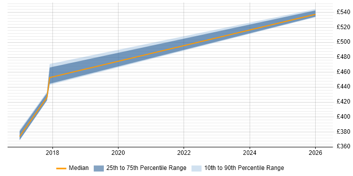 Contractor daily rate distribution trend for Lead Java Developer job vacancies in Wiltshire