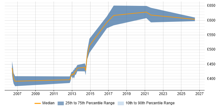 Contractor daily rate distribution trend for Lead Project Manager job vacancies in Wiltshire