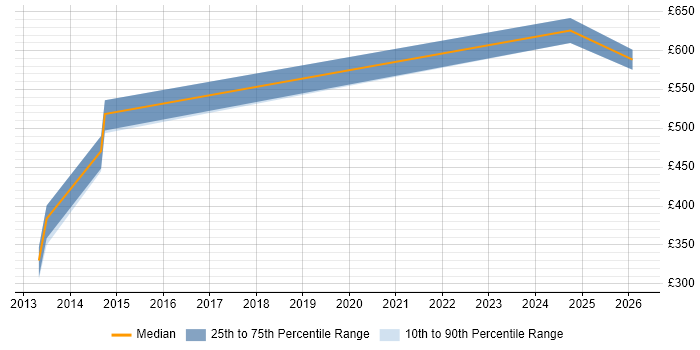 Contractor daily rate distribution trend for jobs in Wiltshire citing Leaflet
