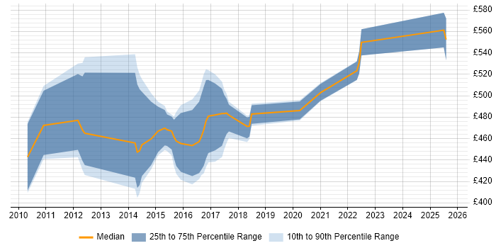 Contractor daily rate distribution trend for jobs in Wiltshire citing Lean Six Sigma Contractor daily rate distribution trend for jobs in Wiltshire citing Lean Six Sigma
