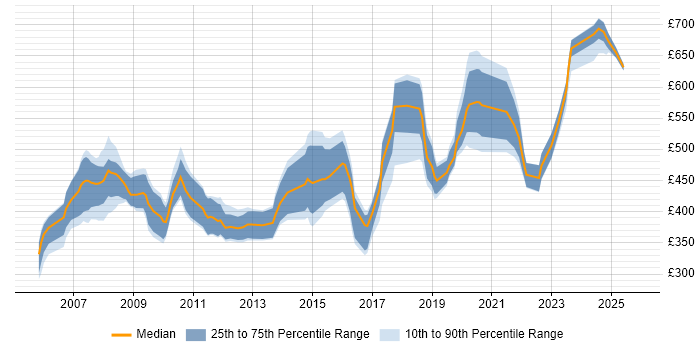 Contractor daily rate distribution trend for jobs in Wiltshire citing Legacy Systems