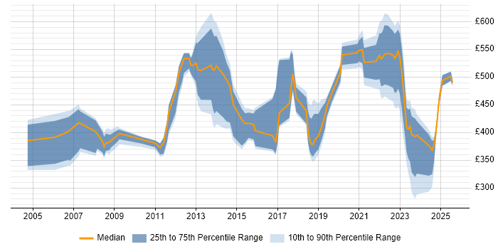 Contractor daily rate distribution trend for jobs in Wiltshire citing Legal