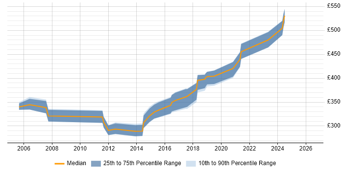 Contractor daily rate distribution trend for Linux Administrator job vacancies in Wiltshire