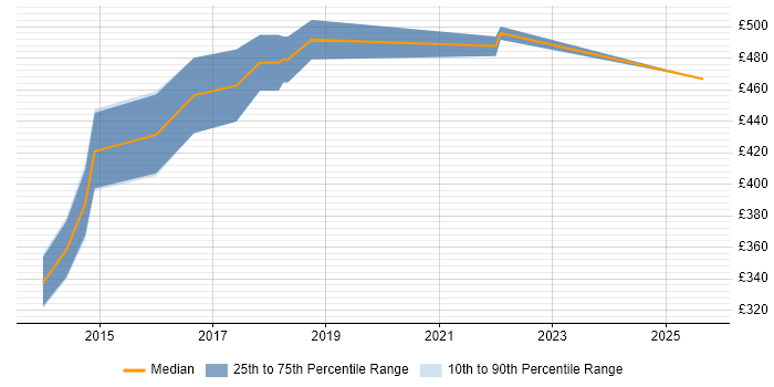 Contractor daily rate distribution trend for Linux DevOps Engineer job vacancies in Wiltshire Contractor daily rate distribution trend for Linux DevOps Engineer job vacancies in Wiltshire