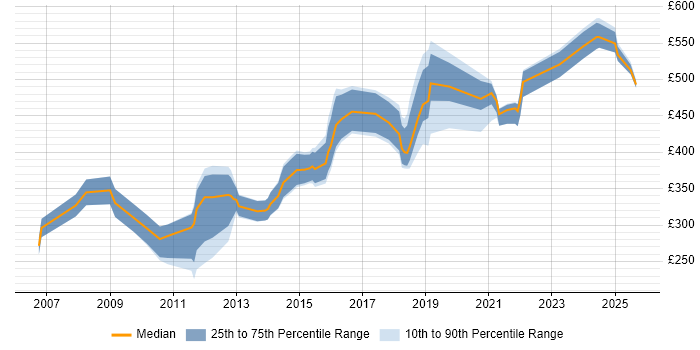 Contractor daily rate distribution trend for Linux Engineer job vacancies in Wiltshire