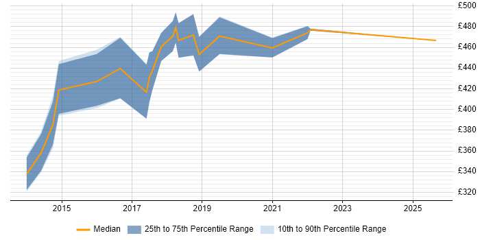 Contractor daily rate distribution trend for Linux/Unix DevOps job vacancies in Wiltshire Contractor daily rate distribution trend for Linux/Unix DevOps job vacancies in Wiltshire