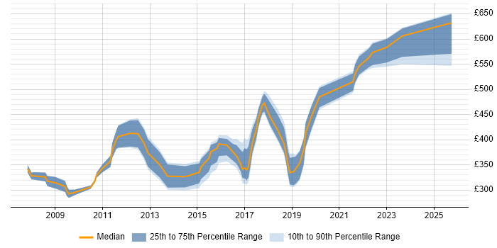 Contractor daily rate distribution trend for jobs in Wiltshire citing Load Balancing Contractor daily rate distribution trend for jobs in Wiltshire citing Load Balancing