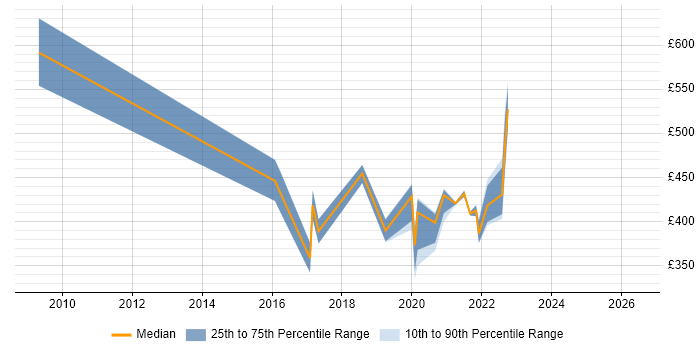 Contractor daily rate distribution trend for jobs in Wiltshire citing Load Testing