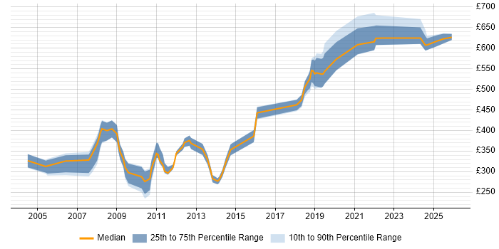 Contractor daily rate distribution trend for jobs in Wiltshire citing Local Government