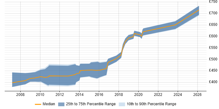 Contractor daily rate distribution trend for jobs in Wiltshire citing Logical Data Model