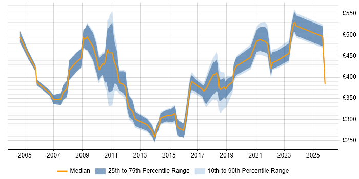 Contractor daily rate distribution trend for jobs in Wiltshire citing Logistics