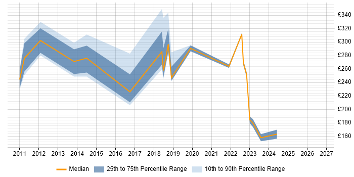 Contractor daily rate distribution trend for jobs in Wiltshire citing macOS