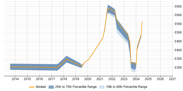 Contractor daily rate distribution trend for jobs in Wiltshire citing Magento