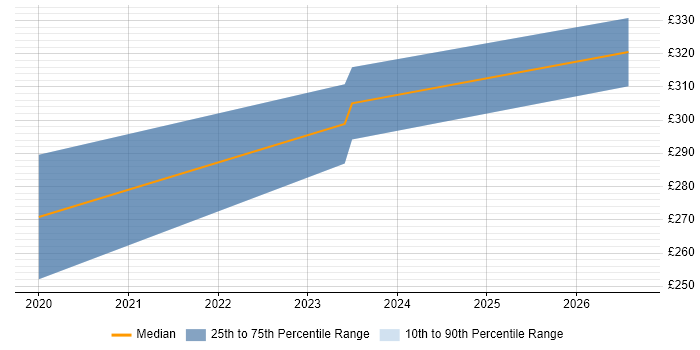 Contractor daily rate distribution trend for jobs in Malmesbury citing 3ds Max