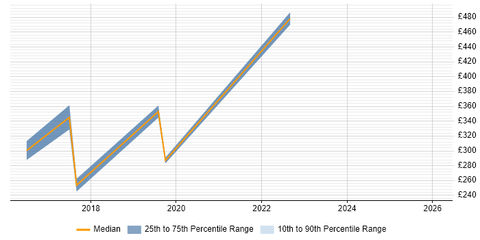Contractor daily rate distribution trend for Administrator job vacancies in Malmesbury