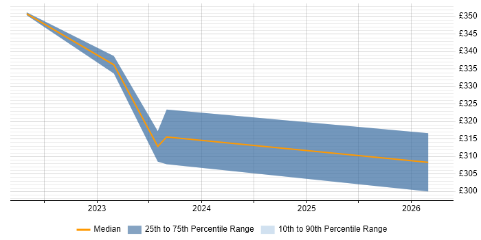 Contractor daily rate distribution trend for jobs in Malmesbury citing Adobe Creative Suite