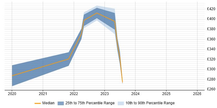 Contractor daily rate distribution trend for jobs in Malmesbury citing Adobe Illustrator