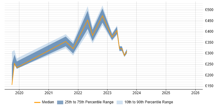 Contractor daily rate distribution trend for jobs in Malmesbury citing Adobe