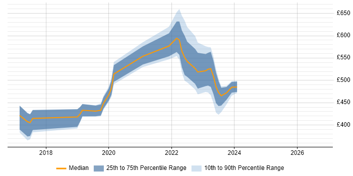 Contractor daily rate distribution trend for jobs in Malmesbury citing Agile