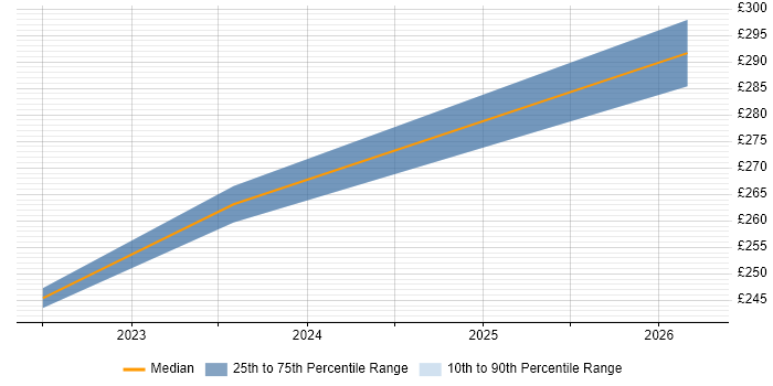 Contractor daily rate distribution trend for Artworker job vacancies in Malmesbury