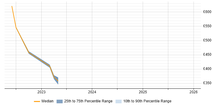 Contractor daily rate distribution trend for jobs in Malmesbury citing Asset Management