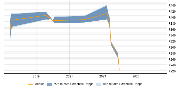 Contractor daily rate distribution trend for jobs in Malmesbury citing Atlassian