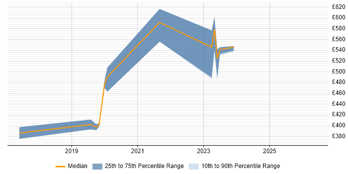 Contractor daily rate distribution trend for jobs in Malmesbury citing C++